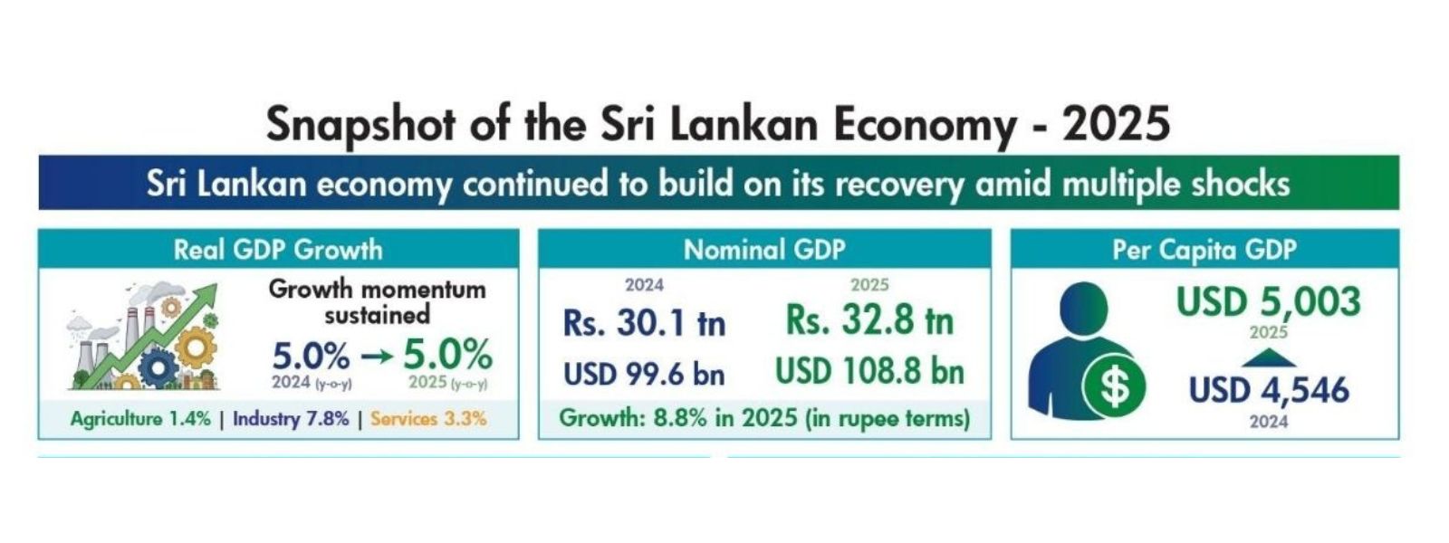 Sri Lanka’s 2025 Economic Recovery Holds Firm